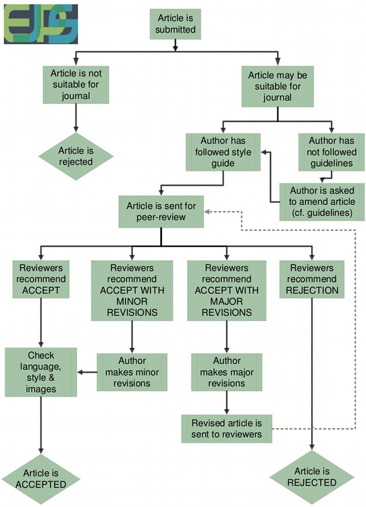 flowchart or review flowchart flowchart or review flowchart
